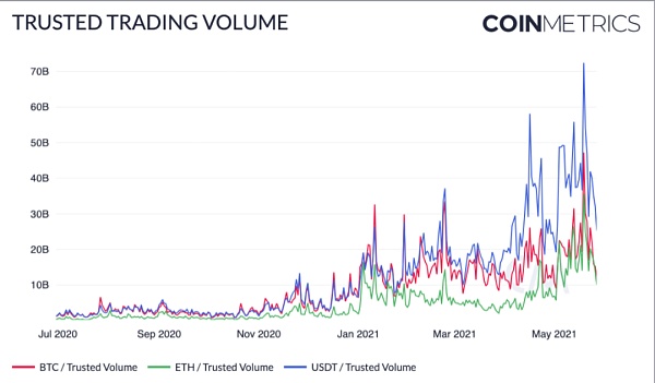 Coin Metrics：519暴降中 安稳币体现怎么？