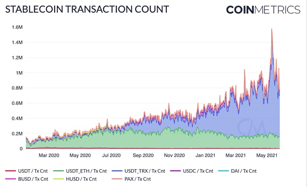 Coin Metrics：519暴降中 安稳币体现怎么？