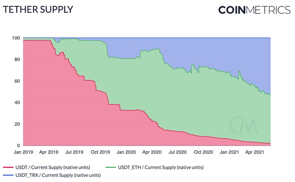 Coin Metrics：519暴降中 安稳币体现怎么？