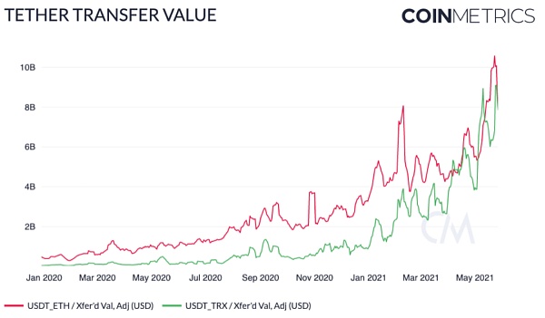Coin Metrics：519暴降中 安稳币体现怎么？