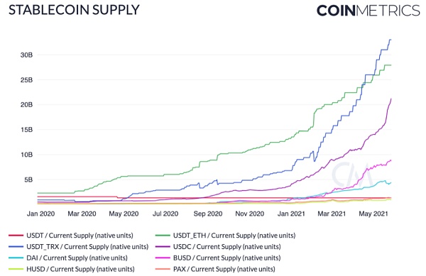 Coin Metrics：519暴降中 安稳币体现怎么？