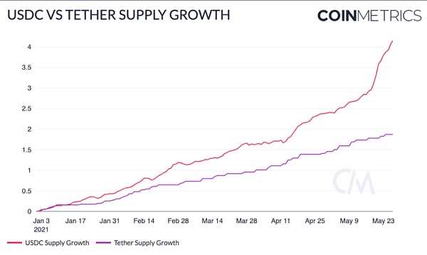 Coin Metrics：519暴降中 安稳币体现怎么？
