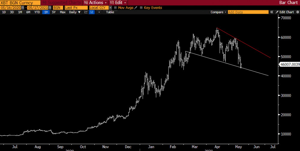 出资者Raoul Pal：比特币价格图表构成“下降楔形”，能够买入或持有