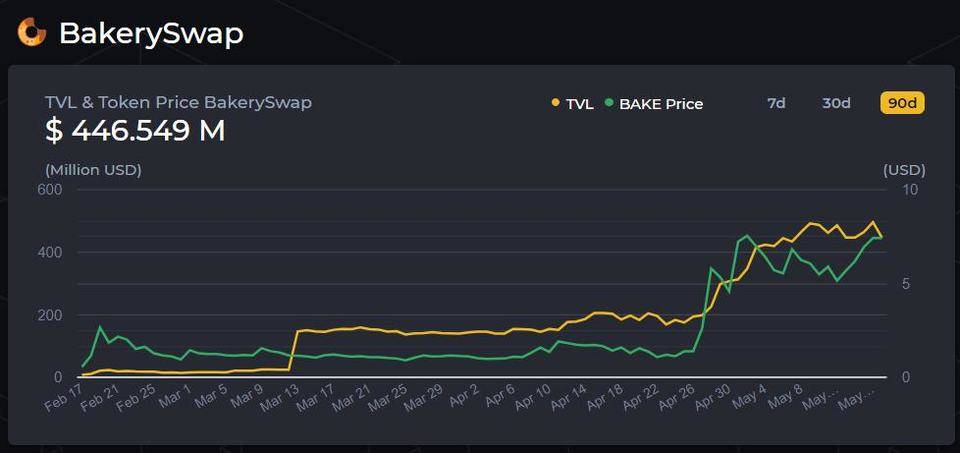 盈利暴跌，锁定亏损，BSC生态出现疲软迹象？