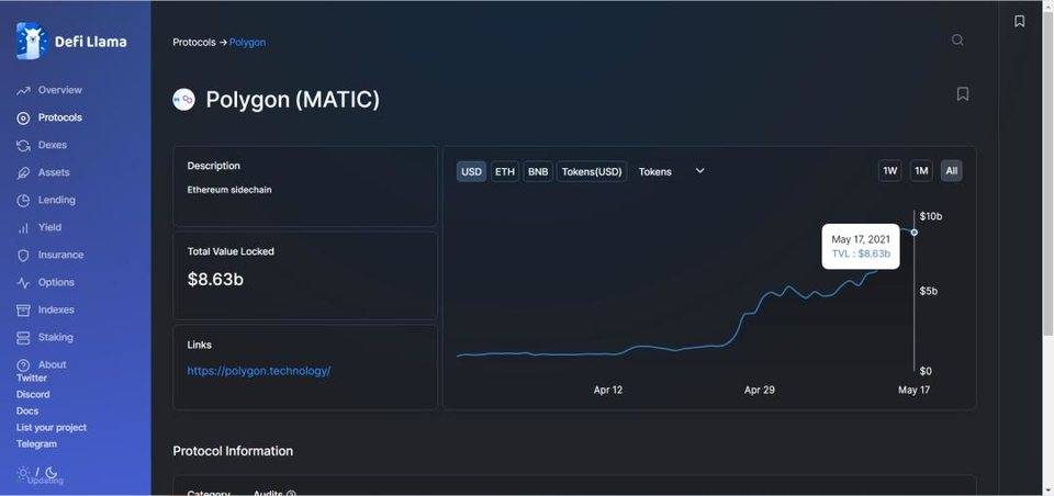 盈利暴跌，锁定亏损，BSC生态出现疲软迹象？