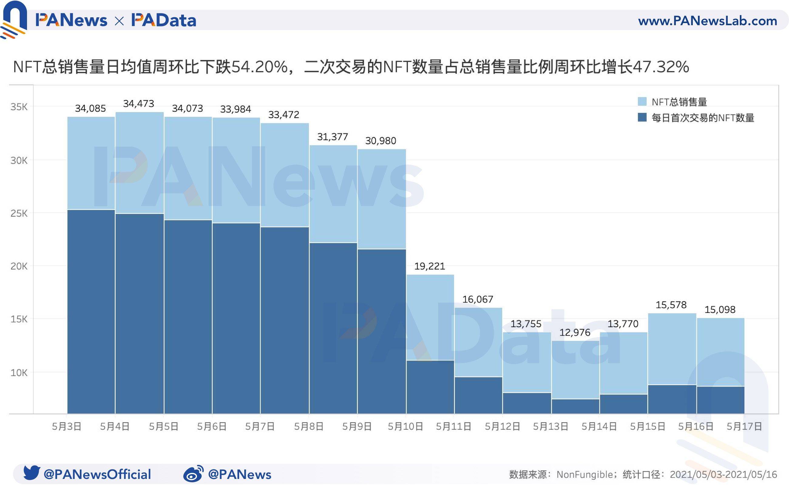 NFT周报点评：成交量和价格跌幅超过50%，二手市场相对活跃
