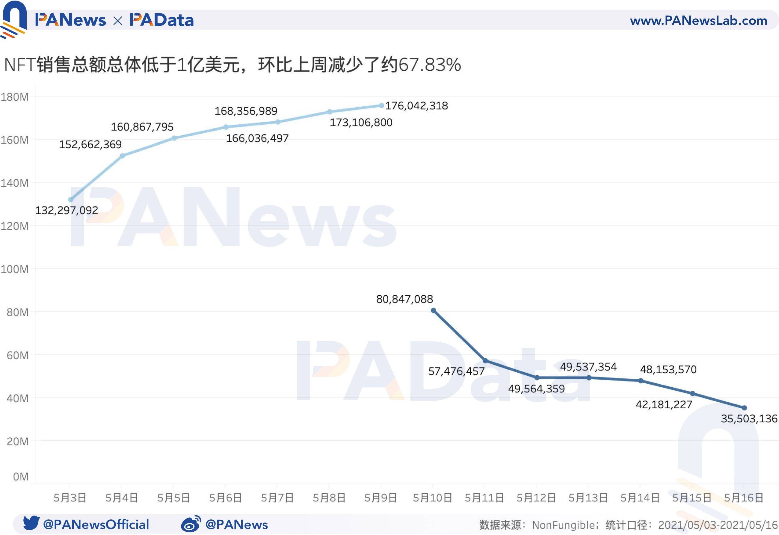 NFT周报点评：成交量和价格跌幅超过50%，二手市场相对活跃