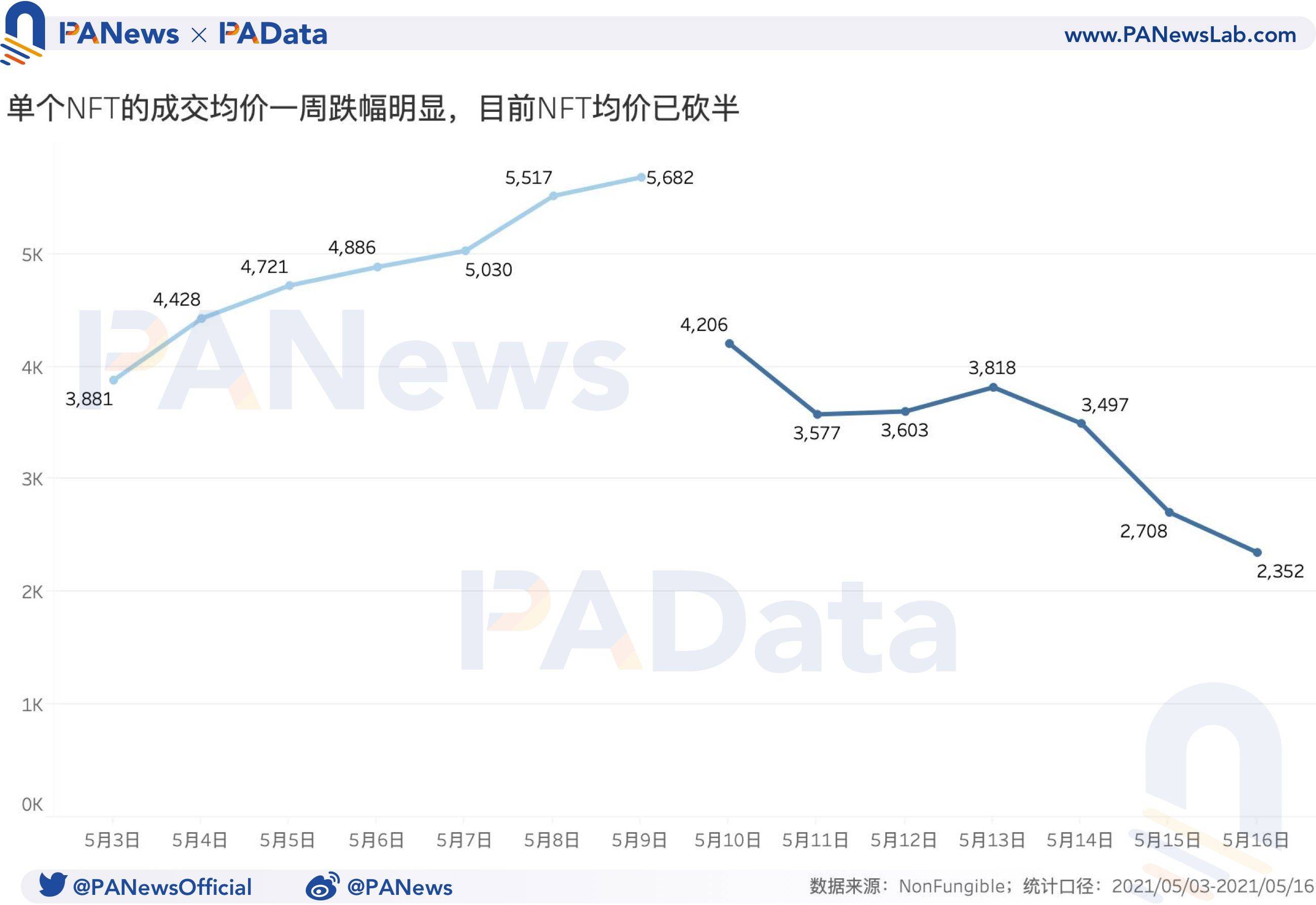 NFT周报点评：成交量和价格跌幅超过50%，二手市场相对活跃
