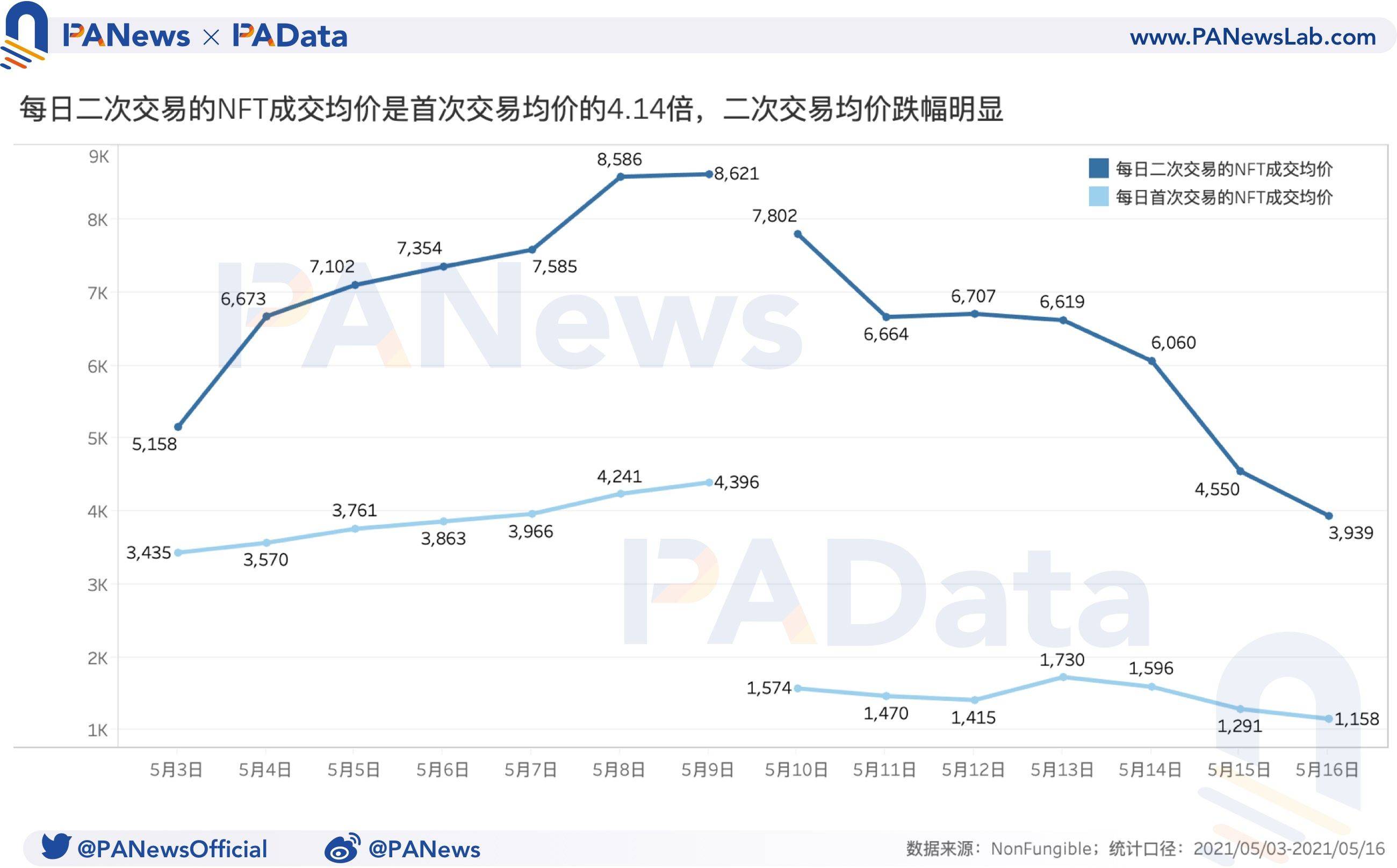 NFT周报点评：成交量和价格跌幅超过50%，二手市场相对活跃