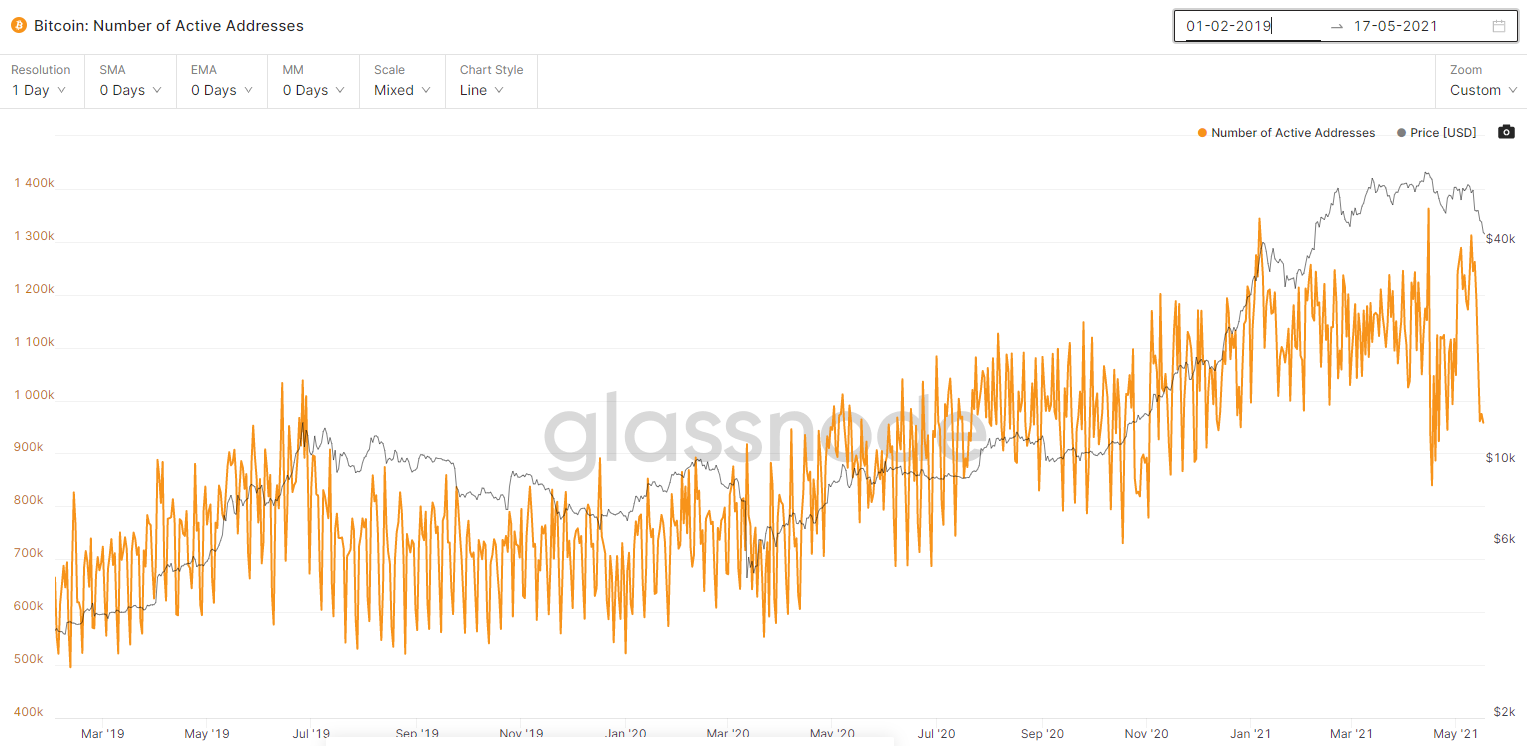 币国际-110 万个 比特币 钱包地址在暴降中清零