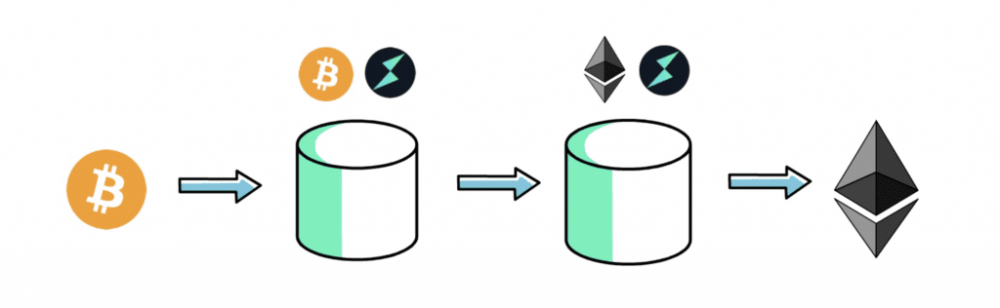 一文了解Thorchain是怎样运作的？
