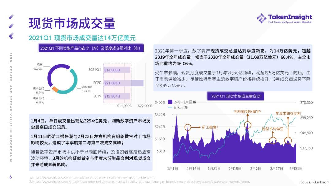 Token insight Q1现货市场研究报告：2019年现货交易总量超过全年成交量