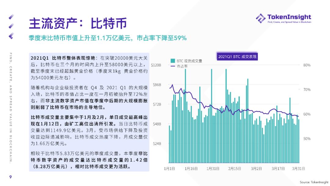 Token insight Q1现货市场研究报告：2019年现货交易总量超过全年成交量