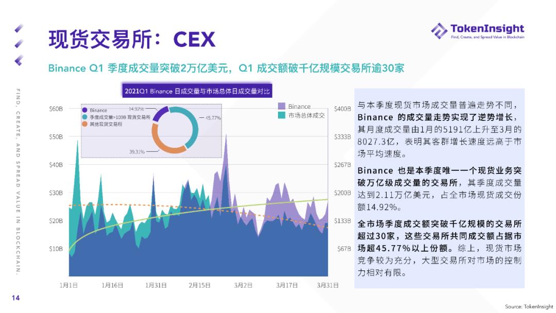 Token insight Q1现货市场研究报告：2019年现货交易总量超过全年成交量