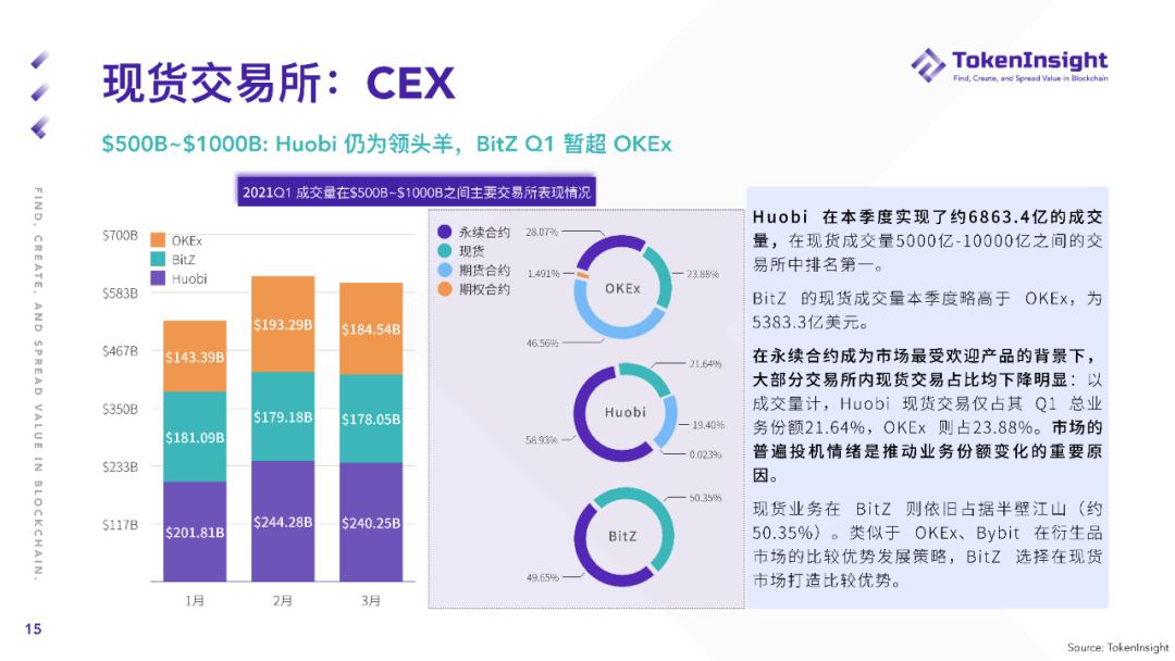 Token insight Q1现货市场研究报告：2019年现货交易总量超过全年成交量