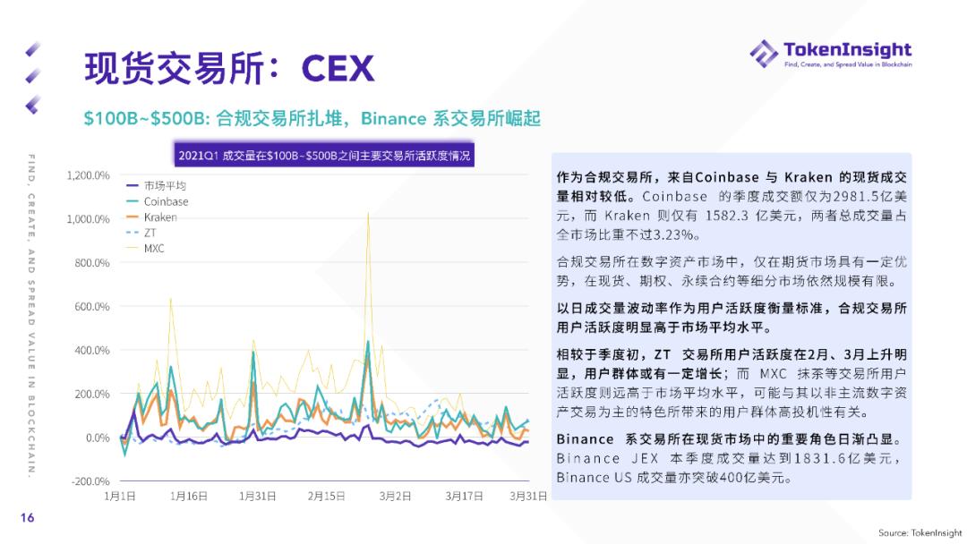 Token insight Q1现货市场研究报告：2019年现货交易总量超过全年成交量
