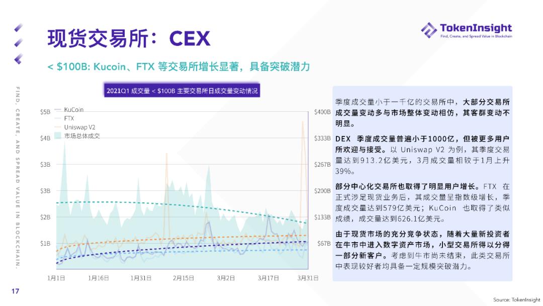 Token insight Q1现货市场研究报告：2019年现货交易总量超过全年成交量