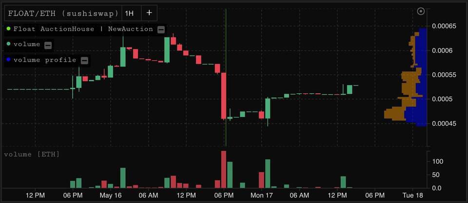 算法安稳币Float Protocol创世发行后体现终究怎么？