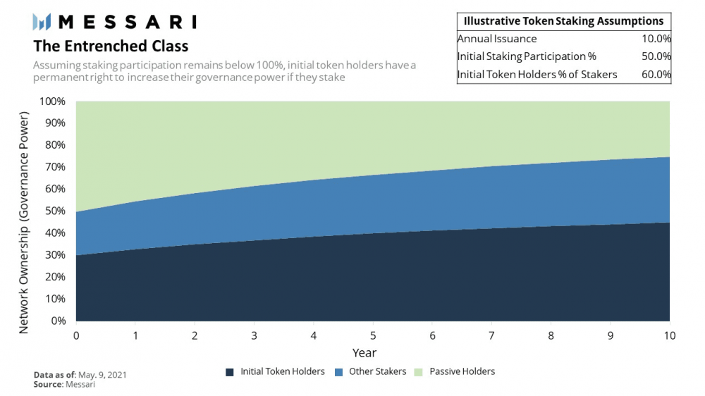 浅谈PoW和PoS：加密经济中的权利和财富分配