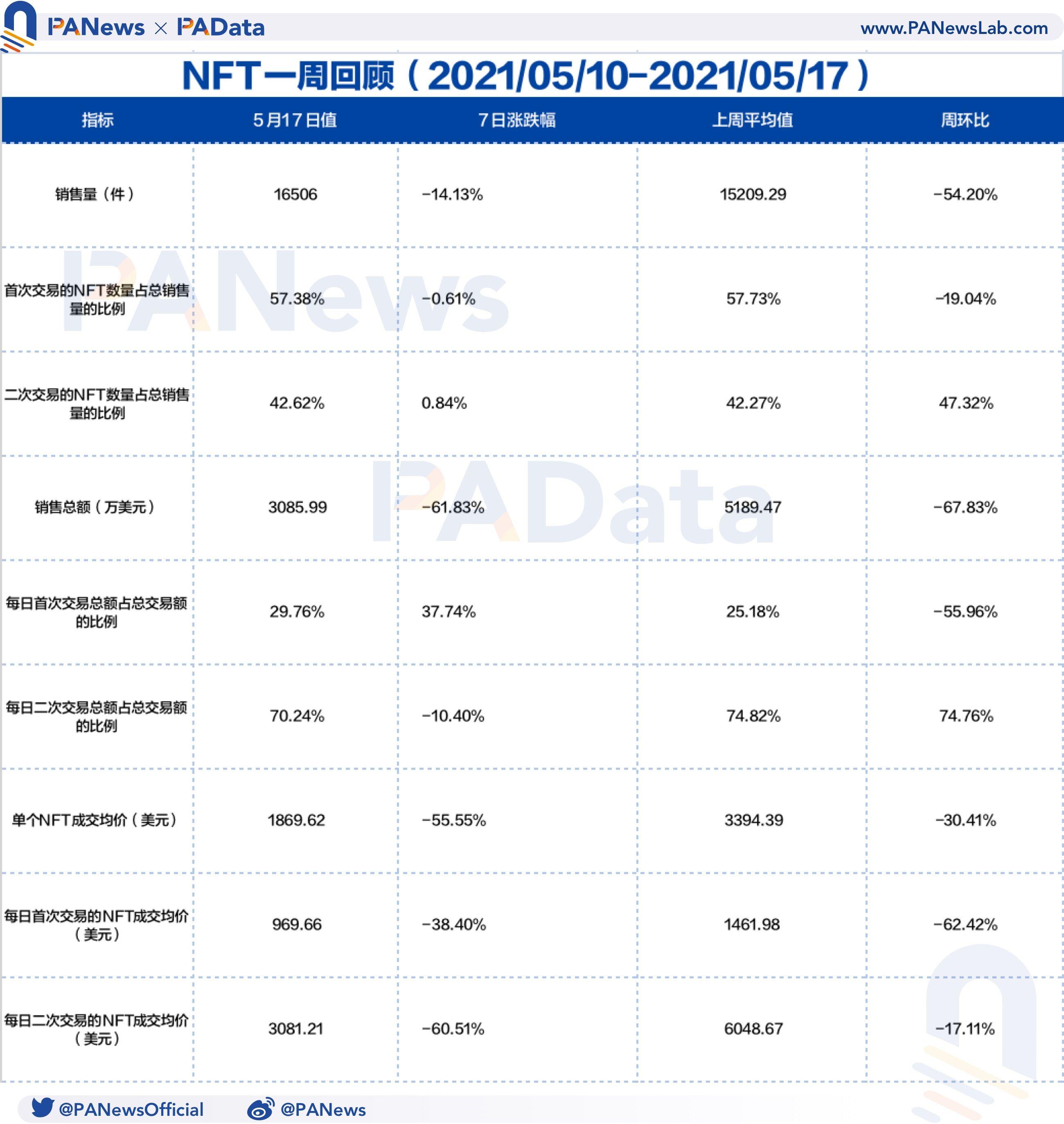 币国际-NFT一周回忆：量价齐跌超50%，二手商场相对活泼
