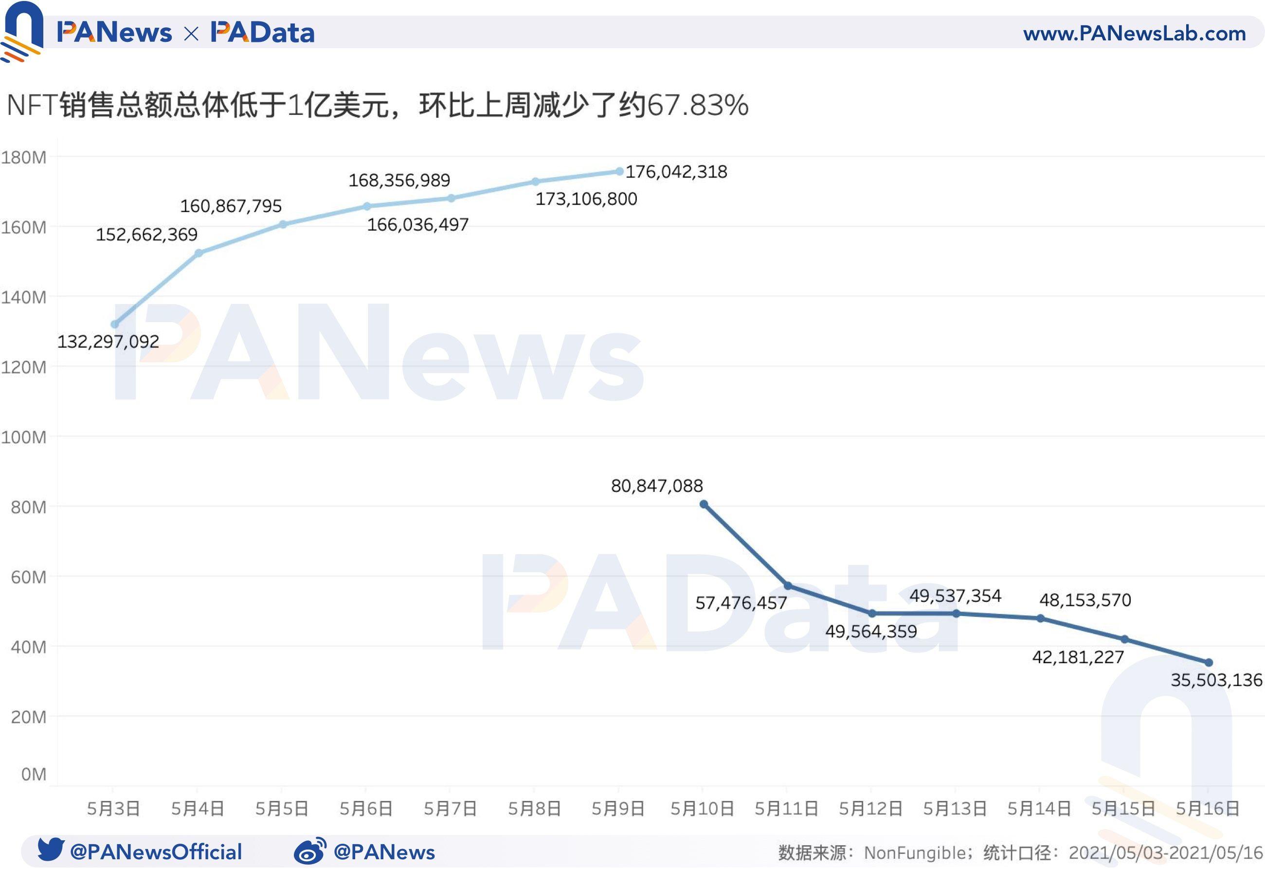 币国际-NFT一周回忆：量价齐跌超50%，二手商场相对活泼
