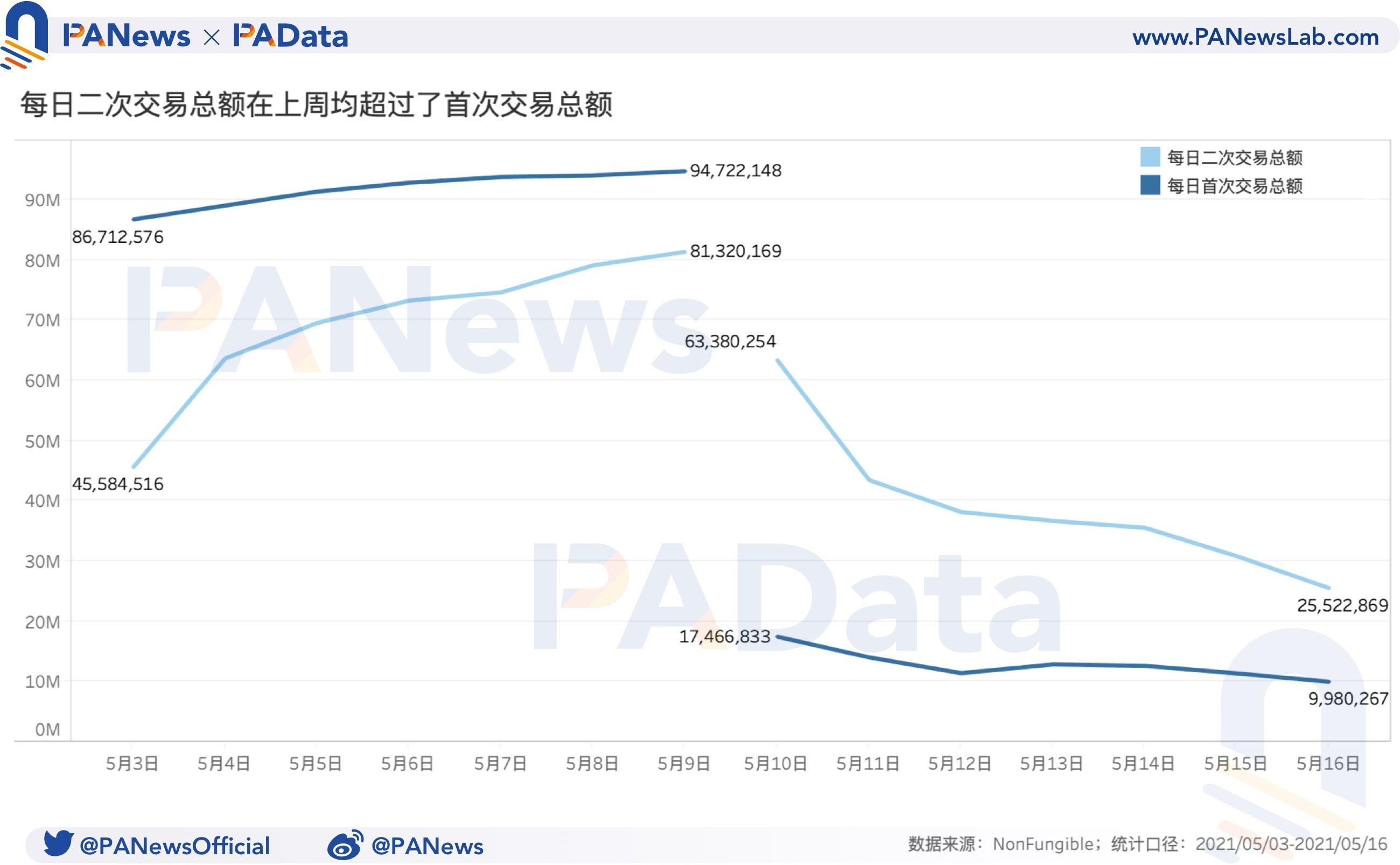 币国际-NFT一周回忆：量价齐跌超50%，二手商场相对活泼