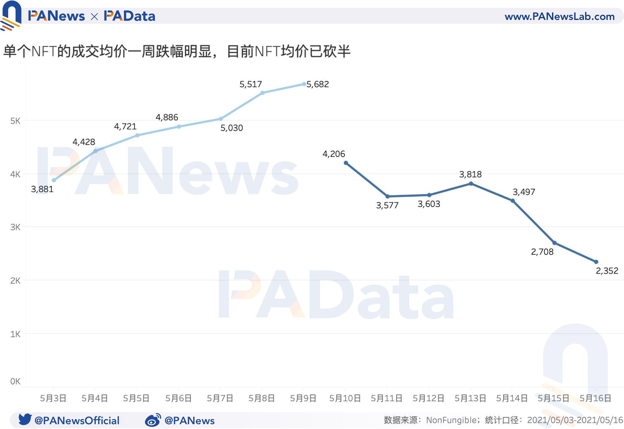 币国际-NFT一周回忆：量价齐跌超50%，二手商场相对活泼