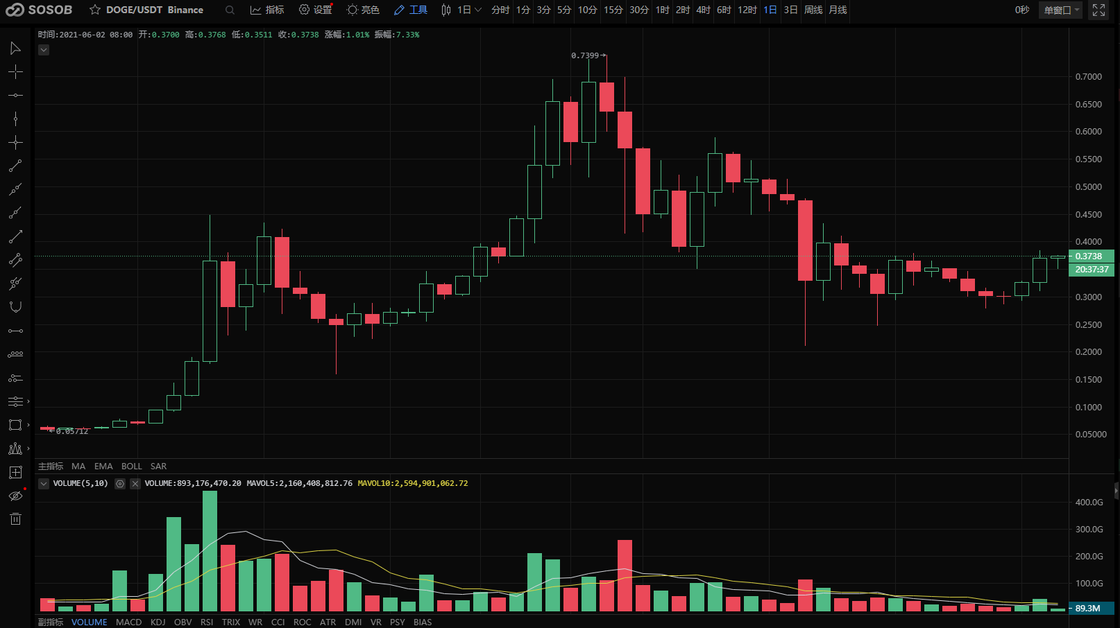 Coinbase Pro将上线狗狗币，或将再次暴升？