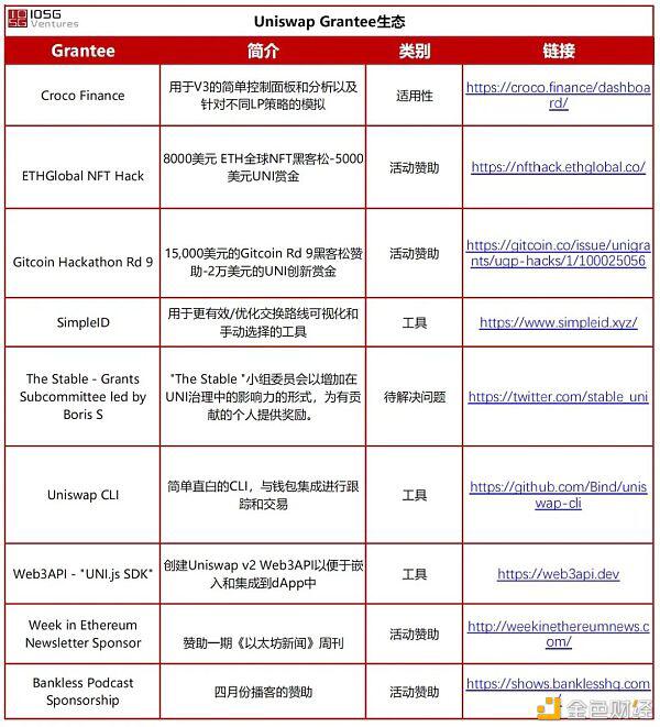 Uniswap V3 的粗野成长