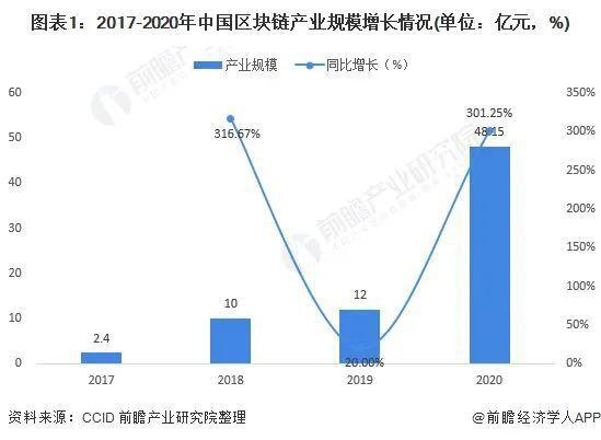 2021年我国区块链开展基金规划超450亿