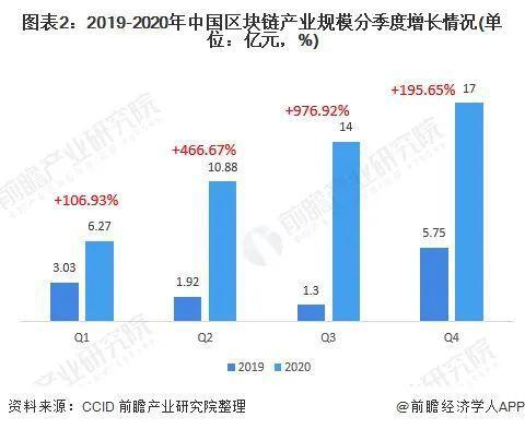 2021年我国区块链开展基金规划超450亿