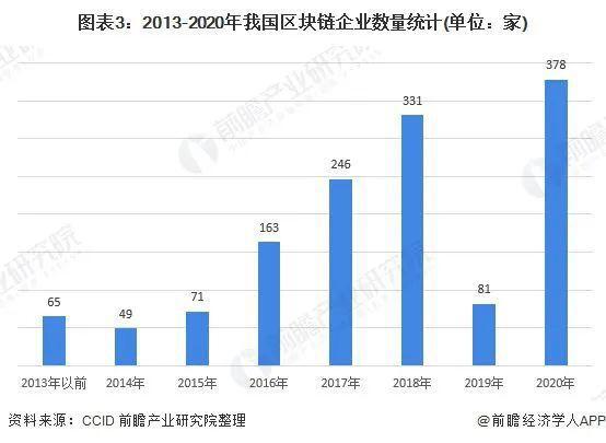 2021年我国区块链开展基金规划超450亿