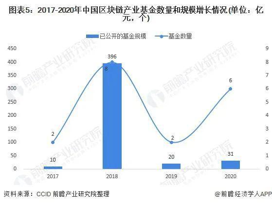2021年我国区块链开展基金规划超450亿