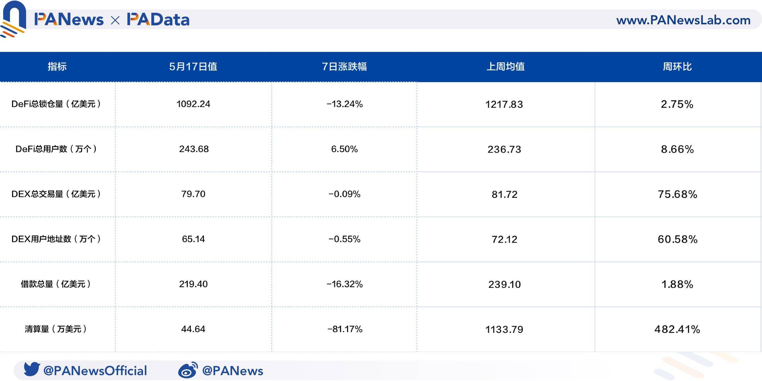 币国际-DeFi一周回忆：总锁仓量已回落至上星期均匀水平, 上星期日均清算量暴升约482.41%