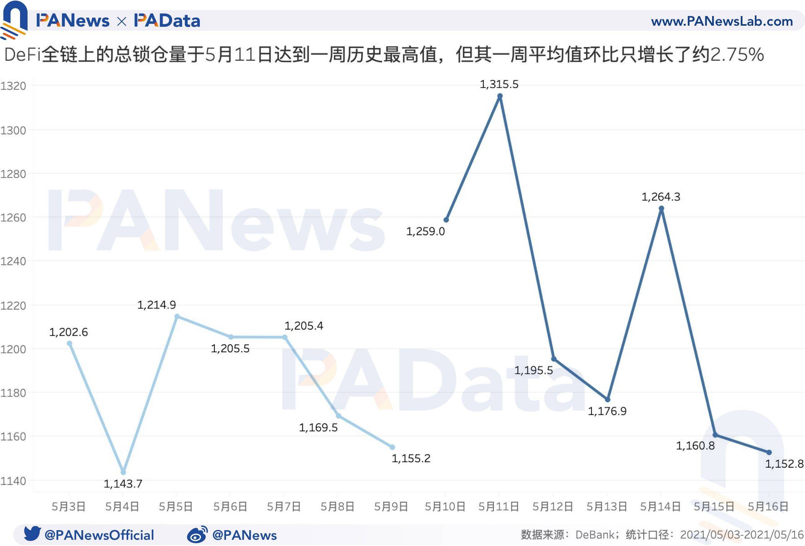 币国际-DeFi一周回忆：总锁仓量已回落至上星期均匀水平, 上星期日均清算量暴升约482.41%