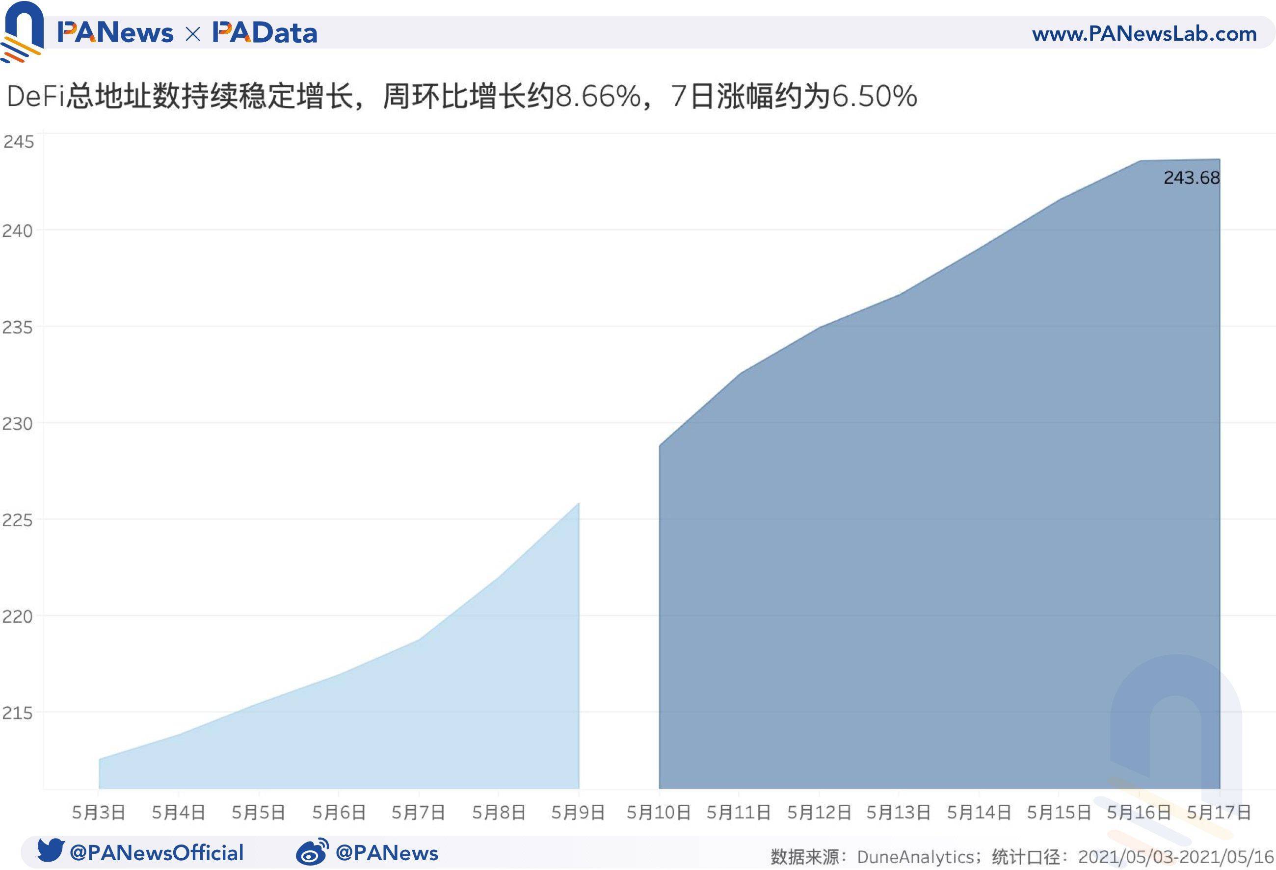 币国际-DeFi一周回忆：总锁仓量已回落至上星期均匀水平, 上星期日均清算量暴升约482.41%