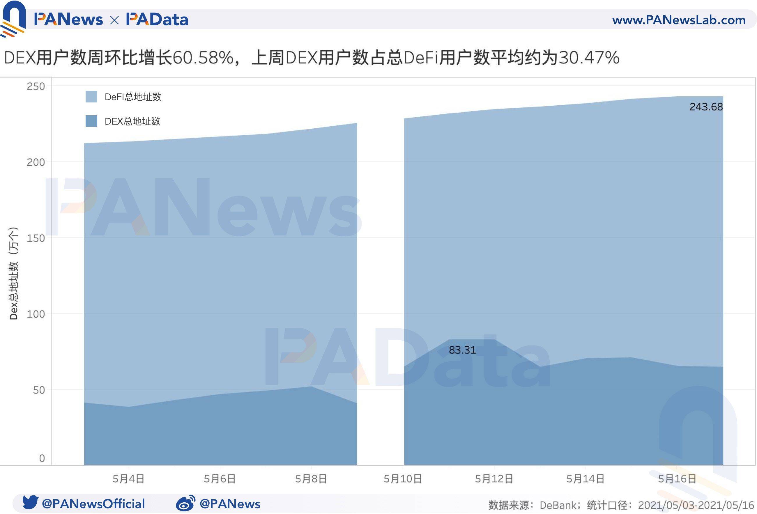 币国际-DeFi一周回忆：总锁仓量已回落至上星期均匀水平, 上星期日均清算量暴升约482.41%