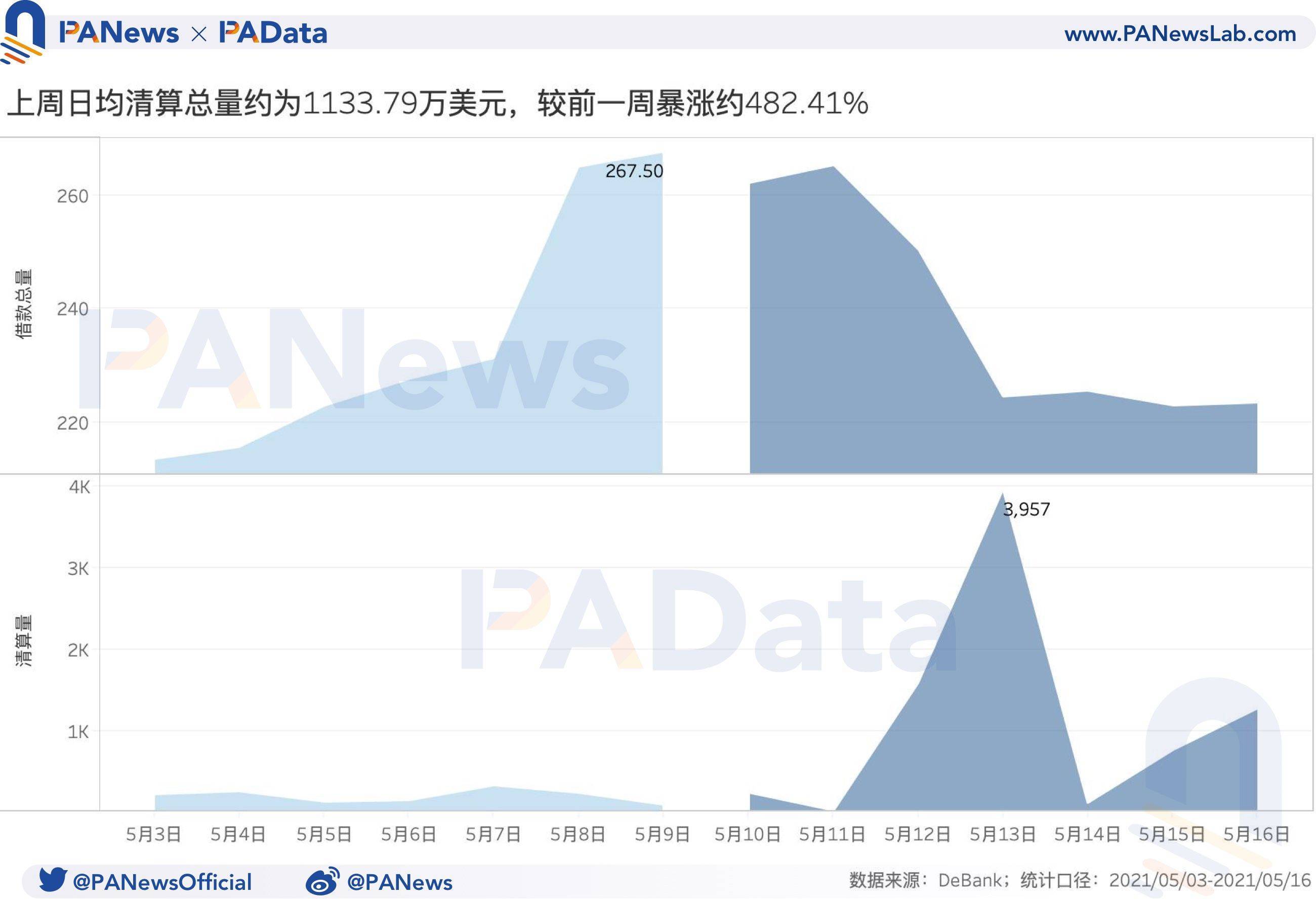 币国际-DeFi一周回忆：总锁仓量已回落至上星期均匀水平, 上星期日均清算量暴升约482.41%
