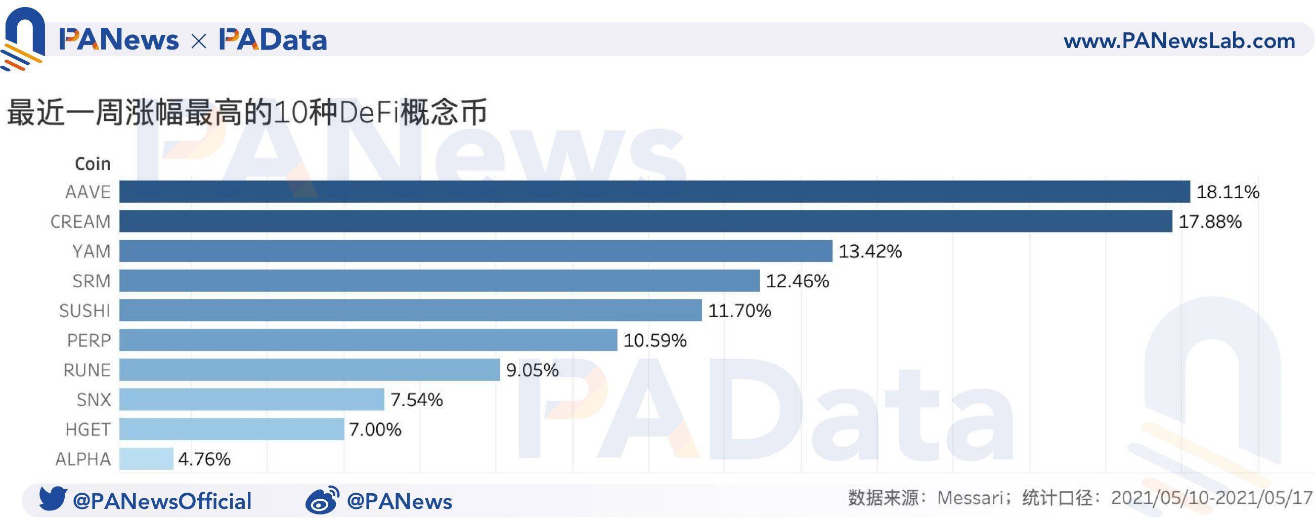 币国际-DeFi一周回忆：总锁仓量已回落至上星期均匀水平, 上星期日均清算量暴升约482.41%