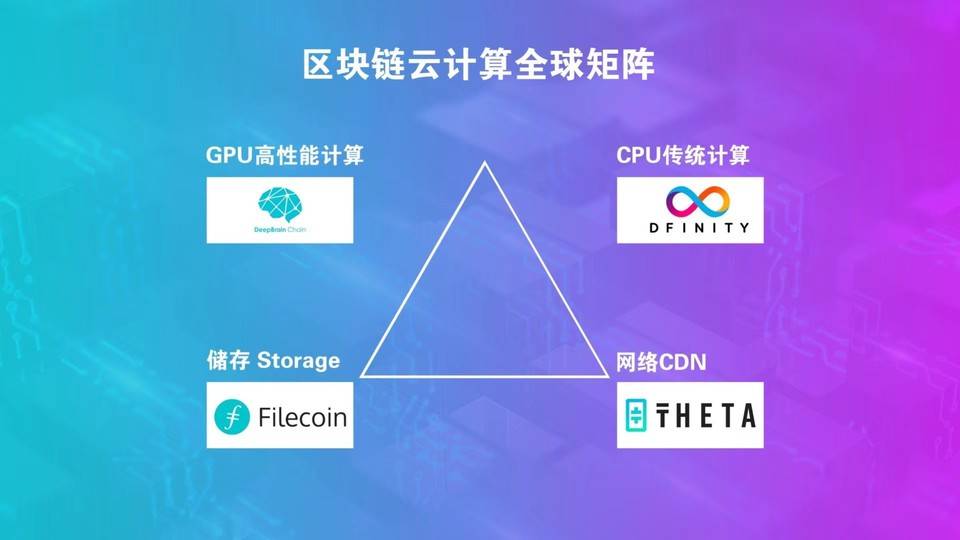 在智能时代计算能力的竞争下，去中心化云计算释放出打破区块链循环的新势能