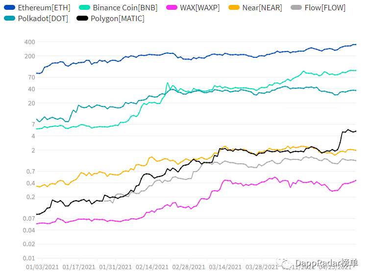 4月Dapp工作概述：Polygon飙涨，NFT商场竞赛加重