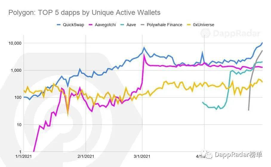 4月Dapp工作概述：Polygon飙涨，NFT商场竞赛加重