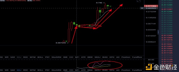主流货币下跌，动物货币板块或迎来光明前景