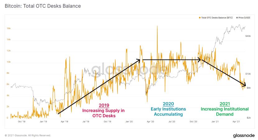 数据图分析：BTC泡沫再次被挤压，以太网DeFi 8个月吸收流动性超过1000亿美元。