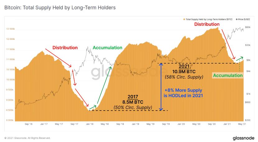 数据图分析：BTC泡沫再次被挤压，以太网DeFi 8个月吸收流动性超过1000亿美元。