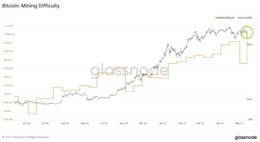 数据图分析：BTC泡沫再次被挤压，以太网DeFi 8个月吸收流动性超过1000亿美元。