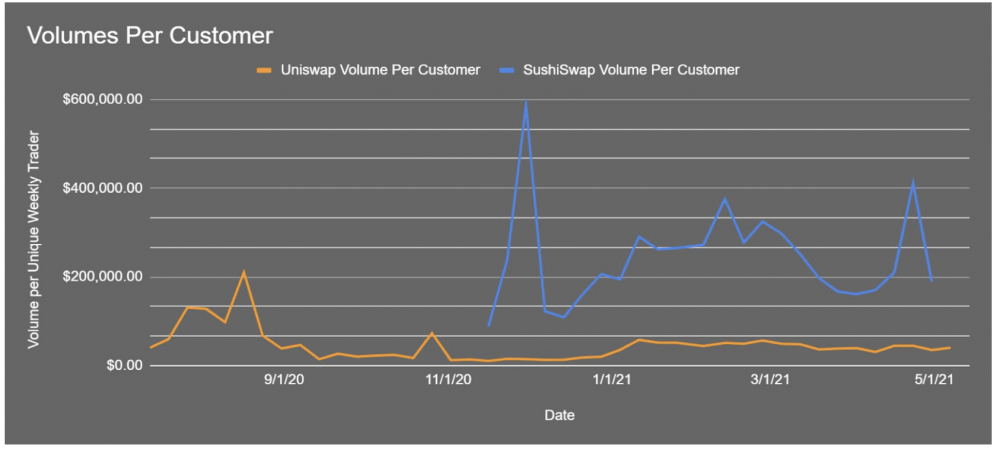 Arca首席出资官：为什么Sushi被严峻轻视