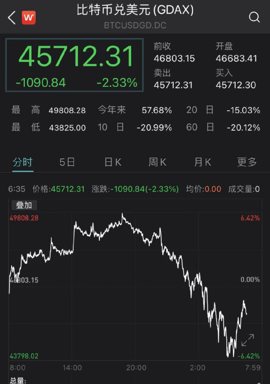 马斯克一句话，比特币又崩了：狂跌6000美元，16万人爆仓95亿
