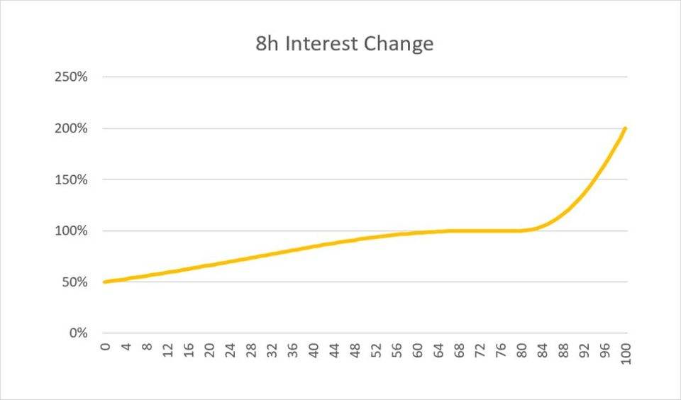 单一财政部模式如何提高AMM的资本效率？