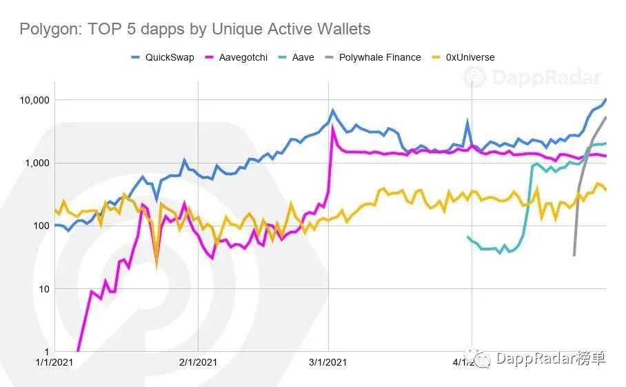 DAPP雷达报告：2021年4月DAPP行业概况